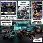 The sky-high cost of an F1 car, from the £15million engine to a £2million hybrid system and £500,000 gearbox